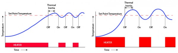 该图显示了热惯性的影响。